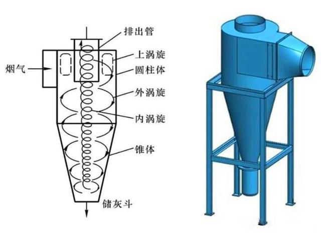 什么是旋風(fēng)除塵器？旋風(fēng)除塵器是怎樣工作的？